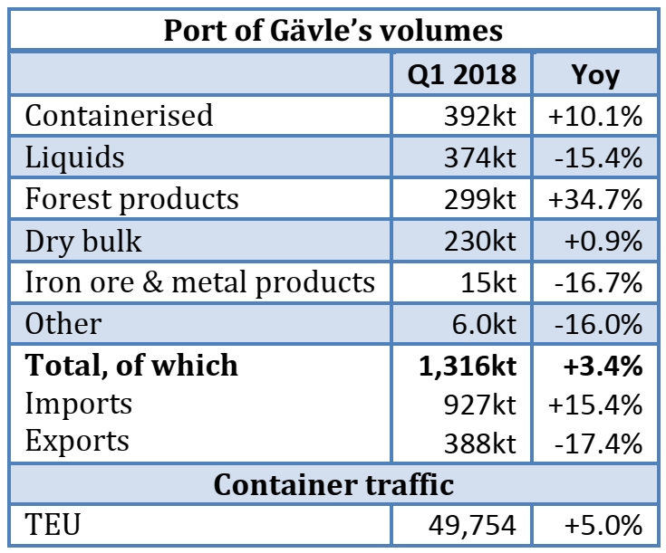 Port of Gävle: 49,754 TEU handled in Q1 2018 (+5% yoy)